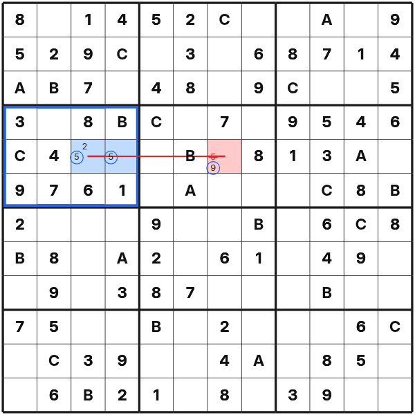 Pointing candidates remove symbol 5 from another cell