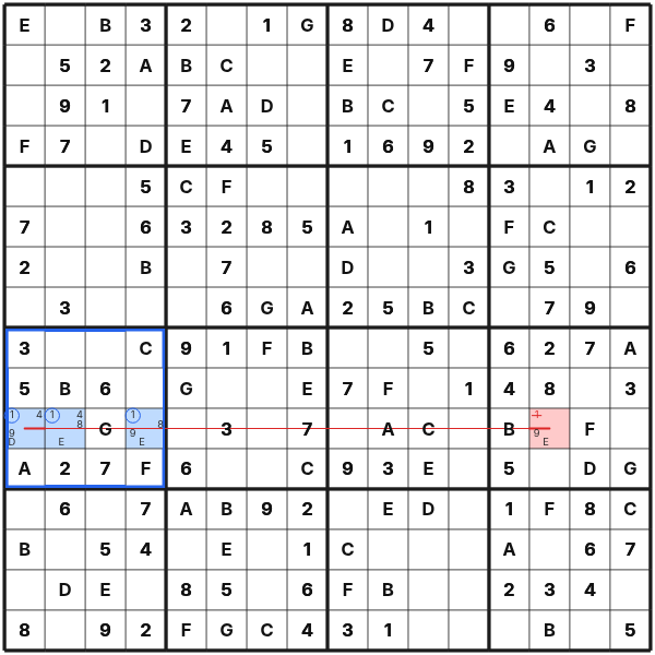 Pointing candidates remove symbol 1 from another cell