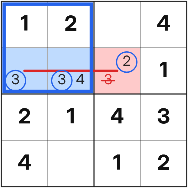 Pointing candidates remove symbol 3 from another cell