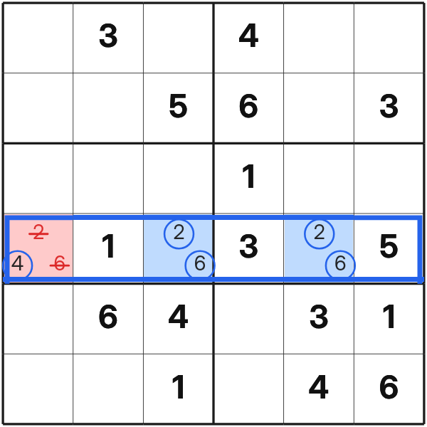 A naked pair removes reserved symbols from another cell