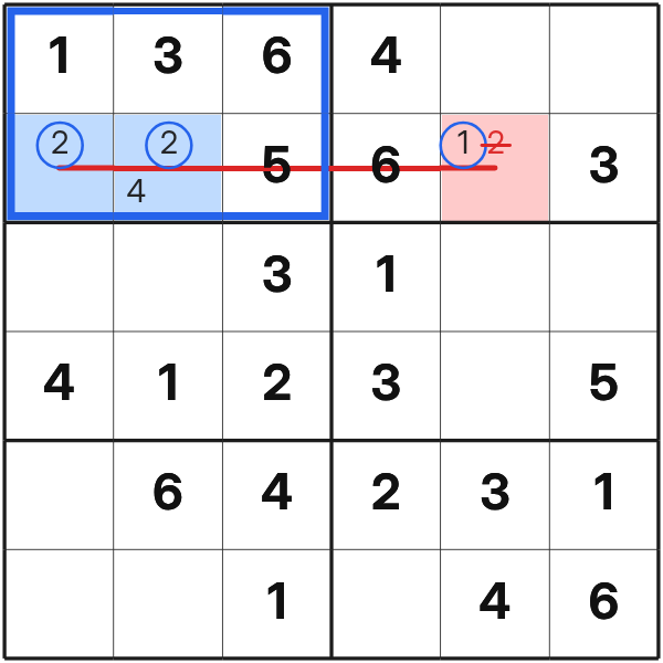 Pointing candidates remove symbol 2 from another cell