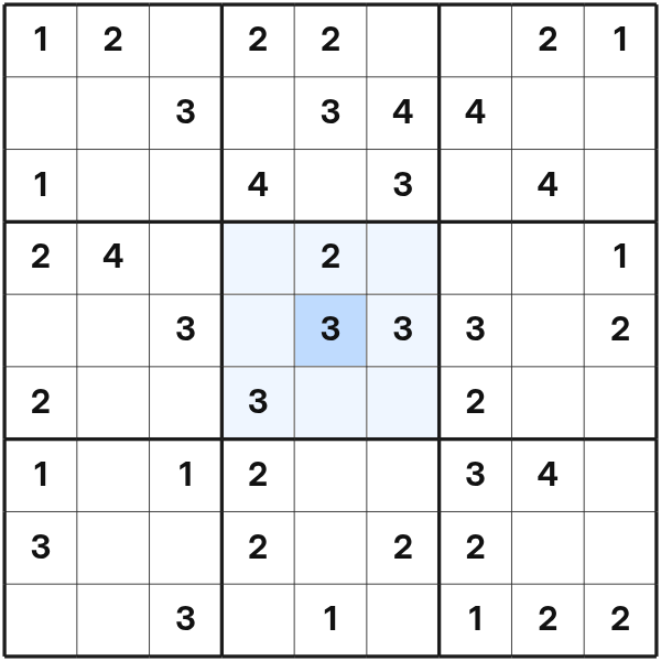 The eight neighbours of a Sudoku Mine clue
