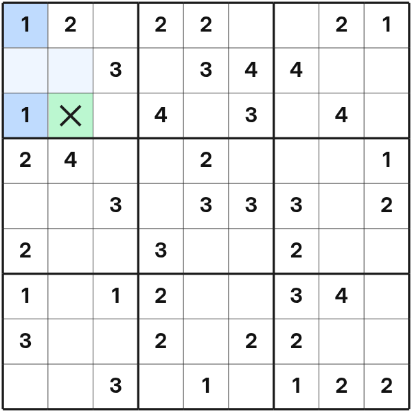The extra cell marked safe after comparing equal clues