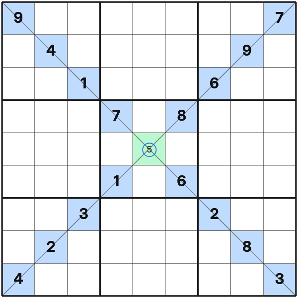 Both Sudoku X diagonals force the center