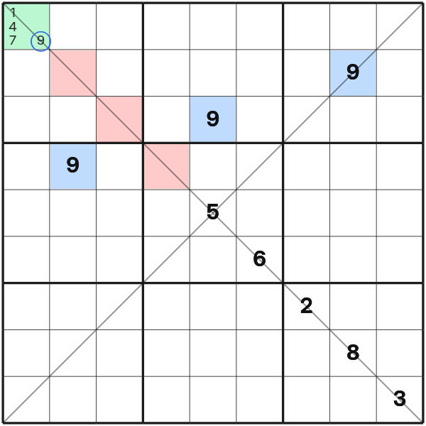 Hidden single in a sparse extra unit of Sudoku X